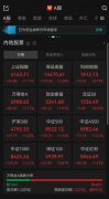 A股三大指数集体涨超1%