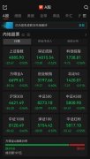 A股开盘：黄金股回调，三大指数低开